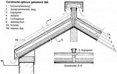 constructie opbouw geïsoleerd dakbron: NedZink